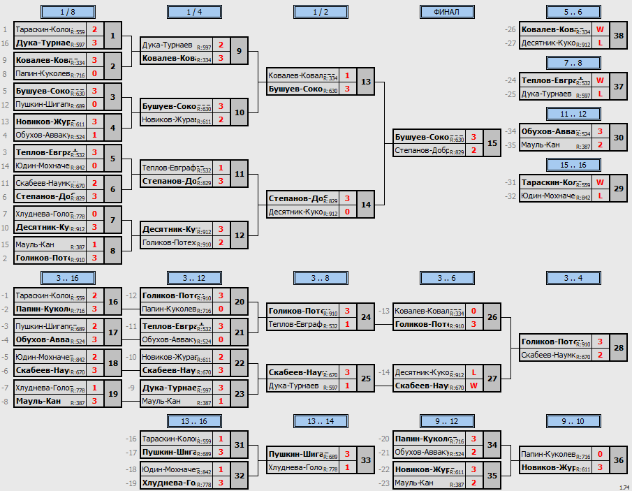 результаты турнира Февральский кубок Пары ~855 с форой в TTLeadeR-Савёловская